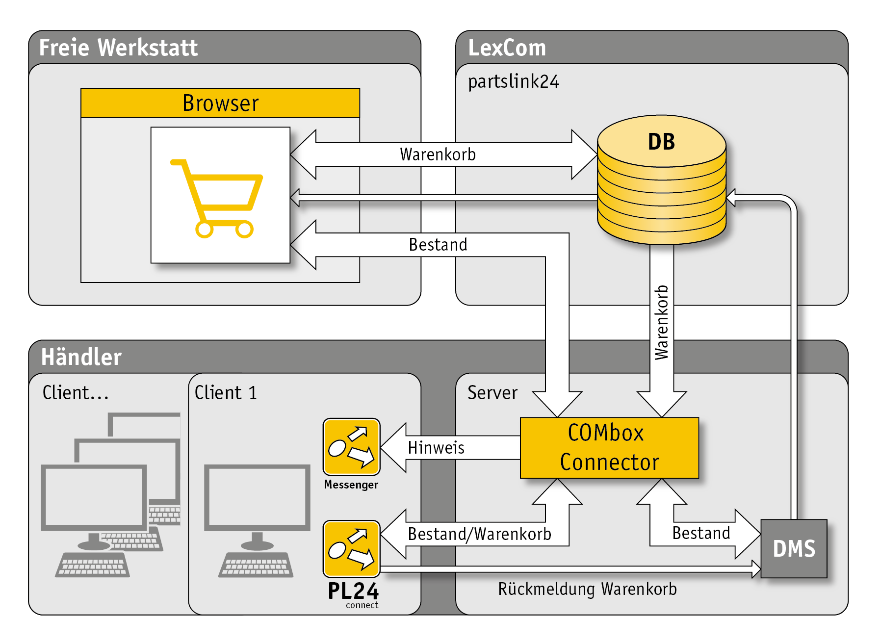 pl24connect chart
